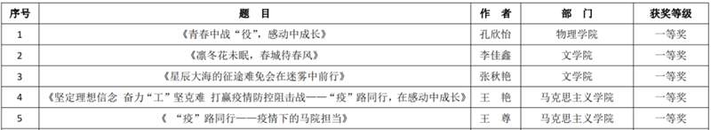 “‘疫’路同行，在感动中成长”主题征文比赛结果出炉！