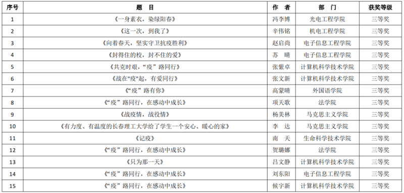 “‘疫’路同行，在感动中成长”主题征文比赛结果出炉！