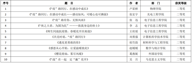 “‘疫’路同行，在感动中成长”主题征文比赛结果出炉！