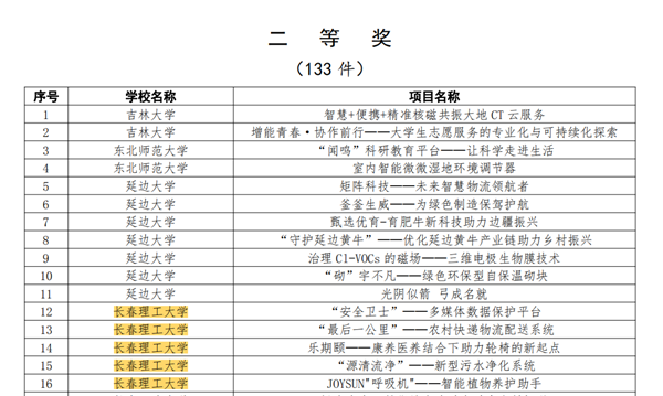 学校在2022 年“挑战杯”吉林省大学生创业计划竞赛中再获佳绩