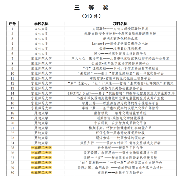 学校在2022 年“挑战杯”吉林省大学生创业计划竞赛中再获佳绩