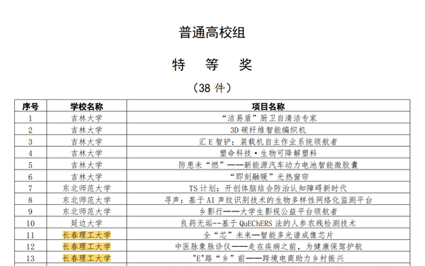 学校在2022 年“挑战杯”吉林省大学生创业计划竞赛中再获佳绩