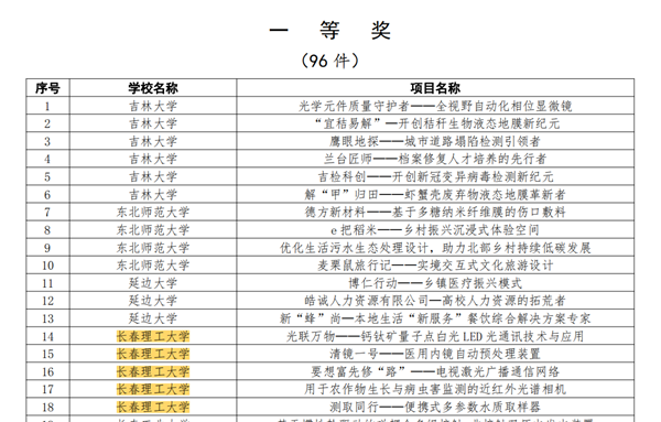 学校在2022 年“挑战杯”吉林省大学生创业计划竞赛中再获佳绩