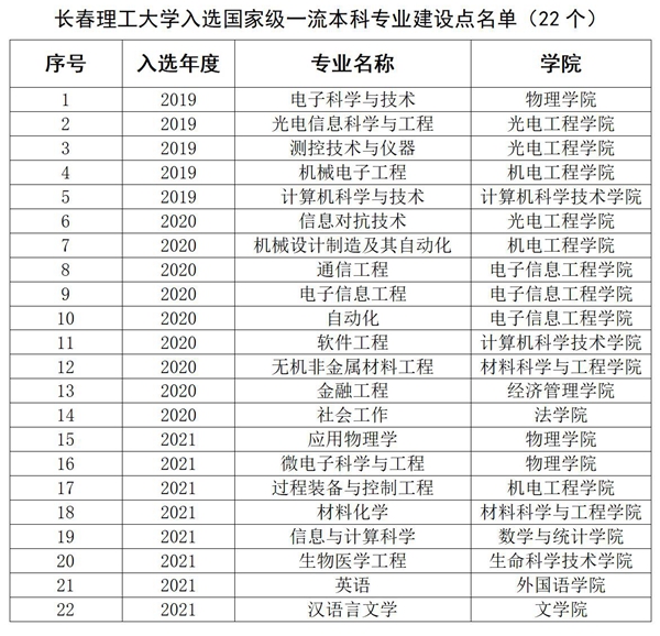20220612 喜讯！我校8个专业入选第三批国家级一流本科专业建设点_01.jpg