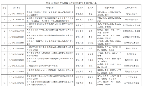 我校13个项目获批2027年度吉林省高等教育教学改革研究课题立项_02.png