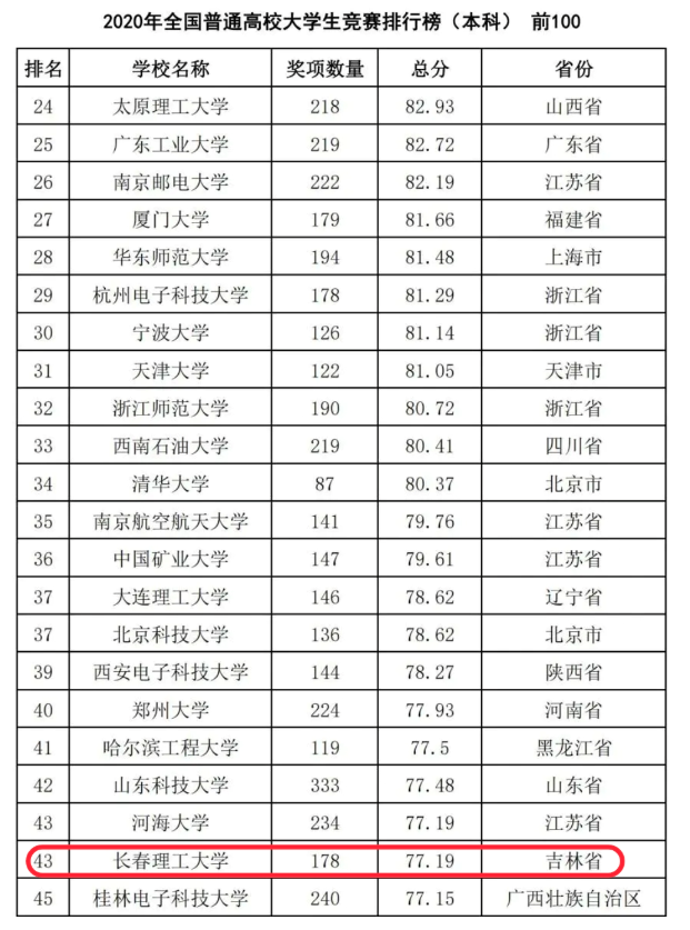 长春理工大学排名_长春理工大学